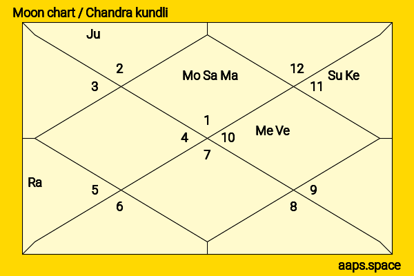 Jayshree Gadkar chandra kundli or moon chart